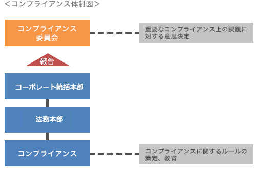 コンプライアンス体制を表す図です。コンプライアンス委員会は重要なコンプライな素性の課題に対する意思決定を行います。
コーポレート統括本部法務本部コンプライアンスチームは、コンプライアンスに関するルールの策定を教育を行い、コプライアンス委員会に対して報告を行います。
