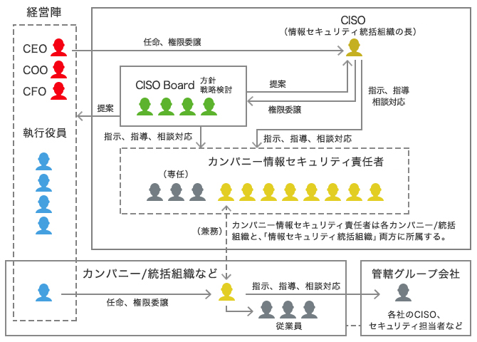 上記で説明した情報セキュリティの体制を表す図です。