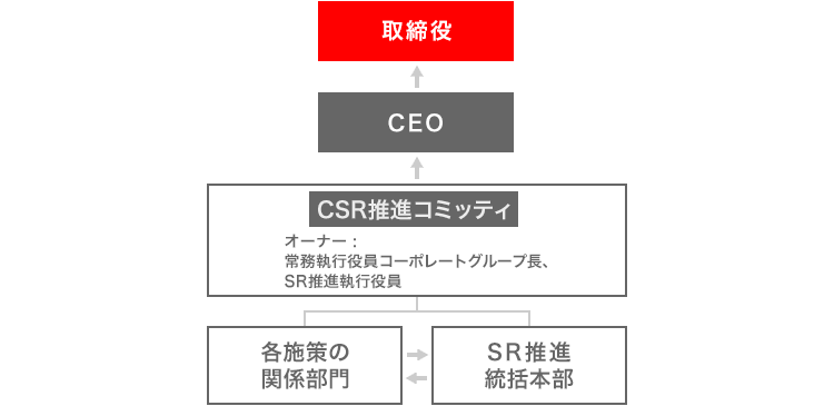 CSRの推進体制です。施策は、SR推進統括本部が、各施策の関係部門と、連携しながら推進しています。その上で活動状況などを、常務執行役員のコーポレートグループ部門長とSR推進執行役員がオーナーであるCSR推進コミッティを通じて、CEOや取締役に報告しています。