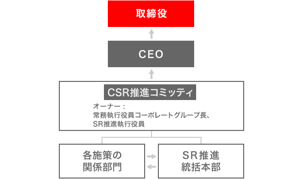 CSRの推進体制です。施策は、SR推進統括本部が、各施策の関係部門と、連携しながら推進しています。その上で活動状況などを、常務執行役員のコーポレートグループ部門長とSR推進執行役員がオーナーであるCSR推進コミッティを通じて、CEOや取締役に報告しています。