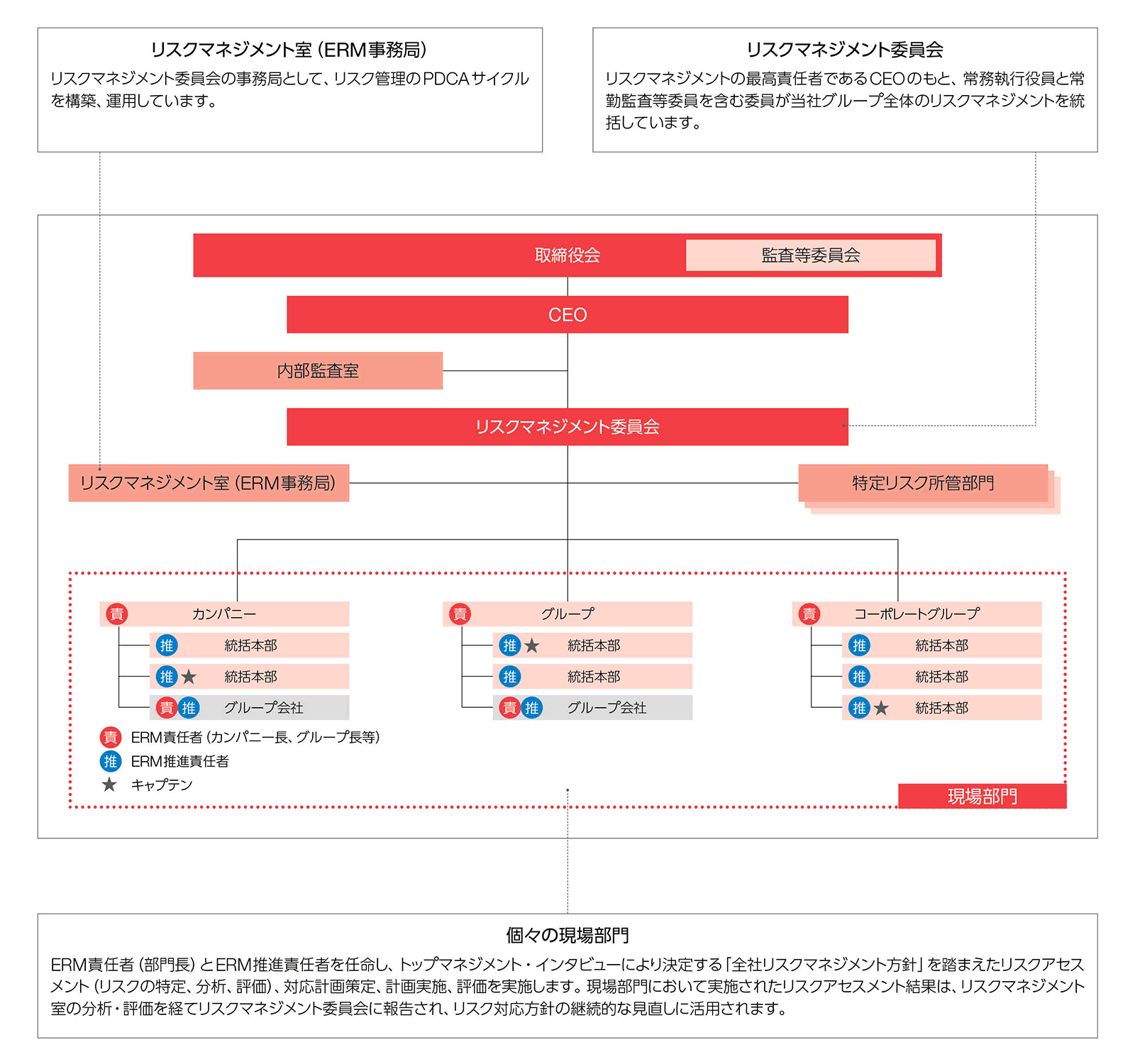 ERMの推進体制図