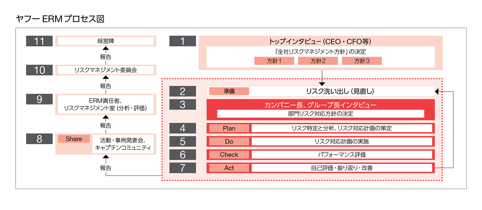 ヤフーERMプロセス図