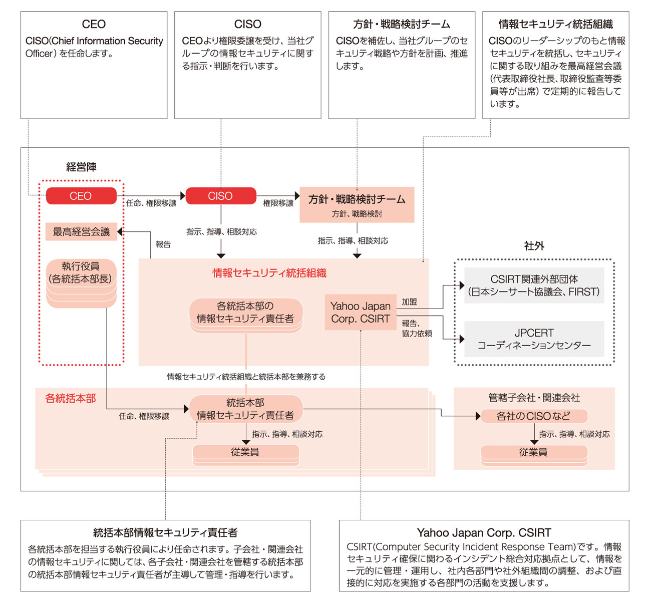 情報セキュリティマネジメント体制図