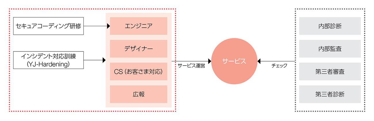 安全なサービスを提供するための取り組みに関する図