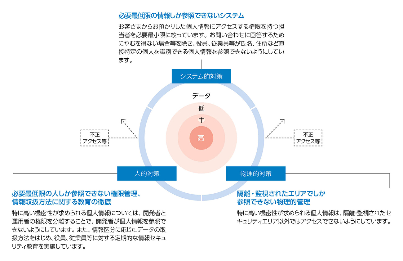 データ保護のための取り組みを、データの重要度に応じて複数の区分で分類、対策している。システム的対策、物理的対策、人的対策をもった、保護への取り組みを図式化。