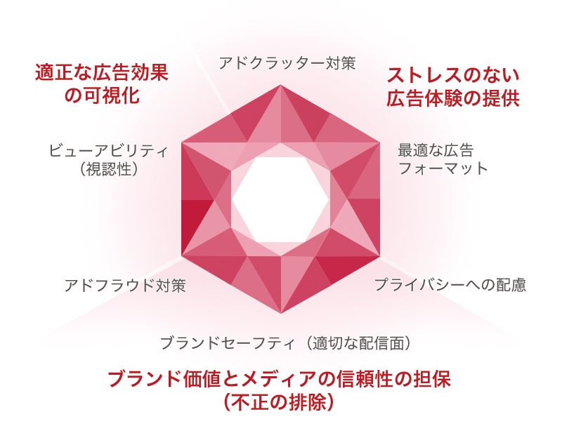 広告品質における3つの価値と6つの対策項目の画像