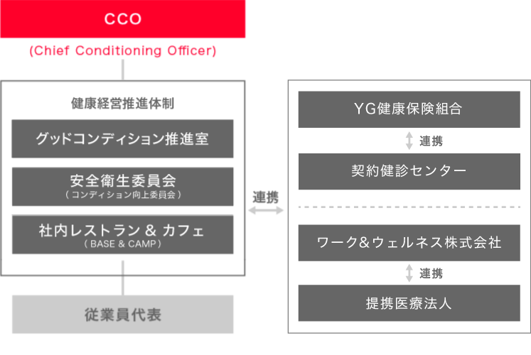 健康経営推進体制図