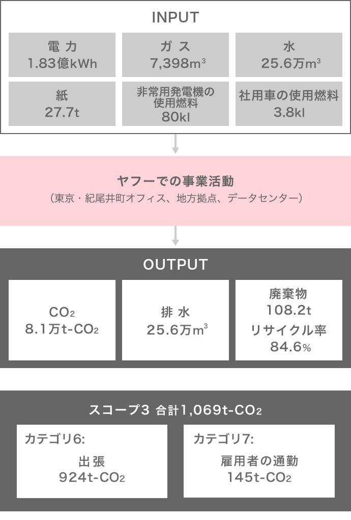 ヤフーは、東京・紀尾井町オフィス、地方拠点、データセンターでの事業活動を通して、電力1.83憶kWh、ガス7,398㎥、水25.6万㎥、紙27.7トン、非常用発電機の使用燃料80kl、社用車の使用燃料3.8klを使用し、C028.1万トン‐CO2、水25.6万㎥、廃棄物108.2トン(リサイクル率は84.6%)を排出しています。スコープ3の合計は1,069トン‐CO2で内訳はカテゴリ6の出張924トン‐CO2、カテゴリ7の雇用者の通勤145トン‐CO2です。