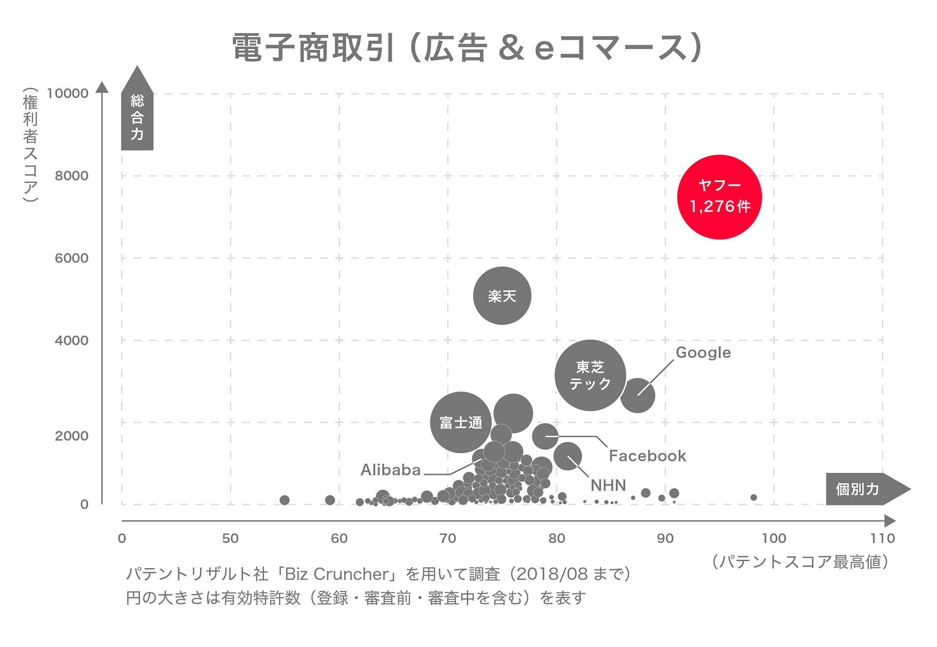 電子商取引分野におけるヤフーの国内特許ポートフォリオ図