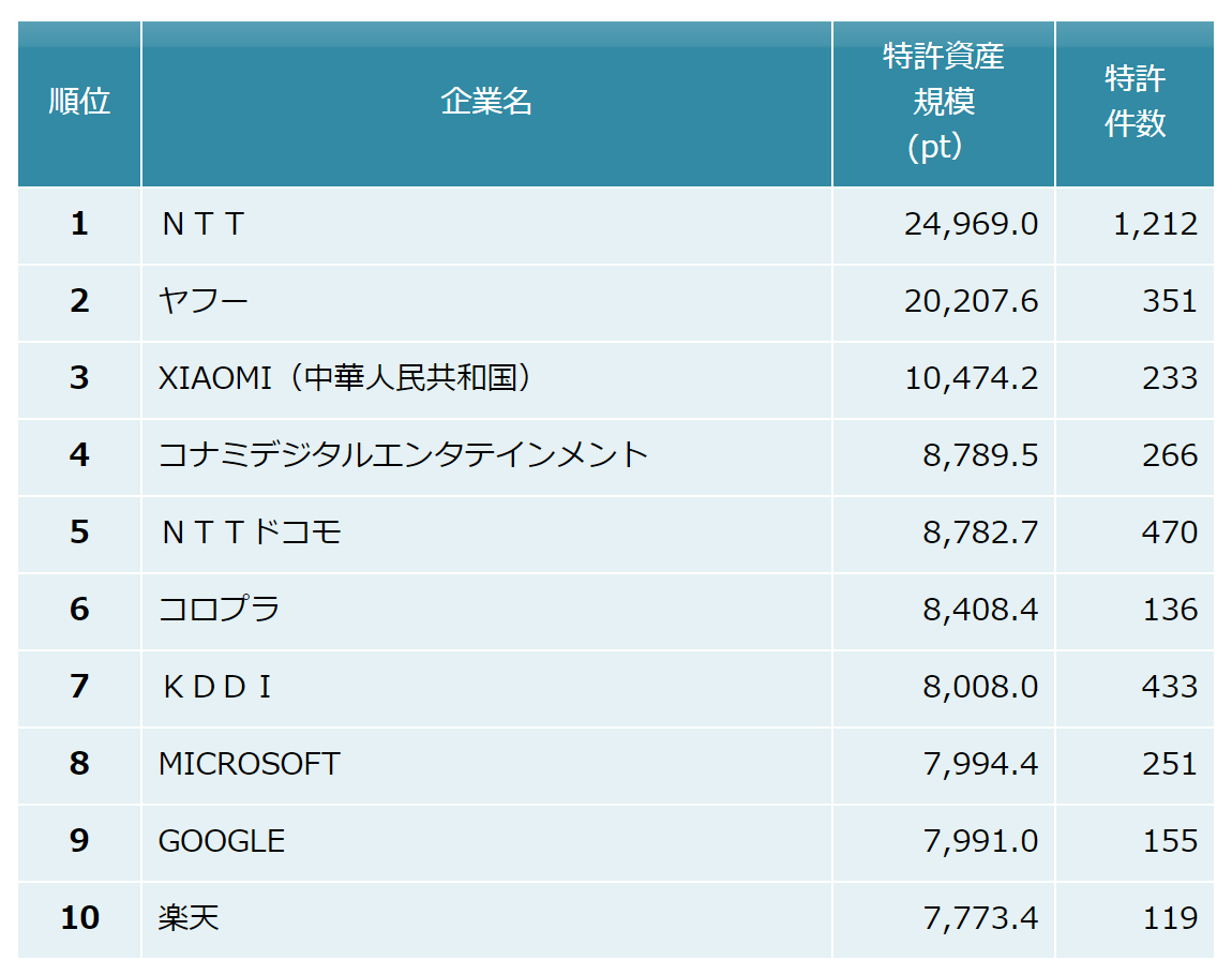 特許資産規模ランキング表