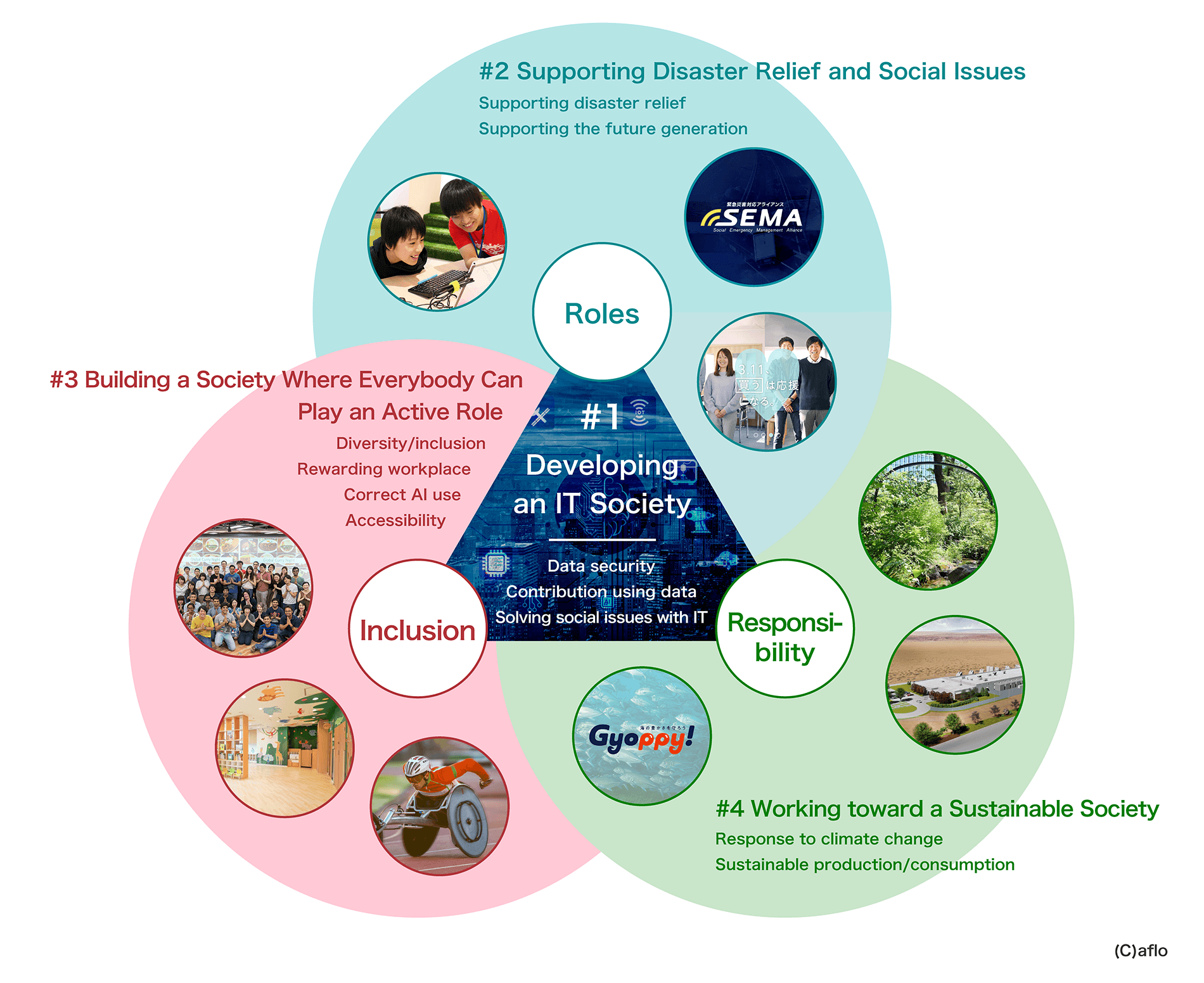 Overall Picture of CSR in Yahoo! JAPAN
