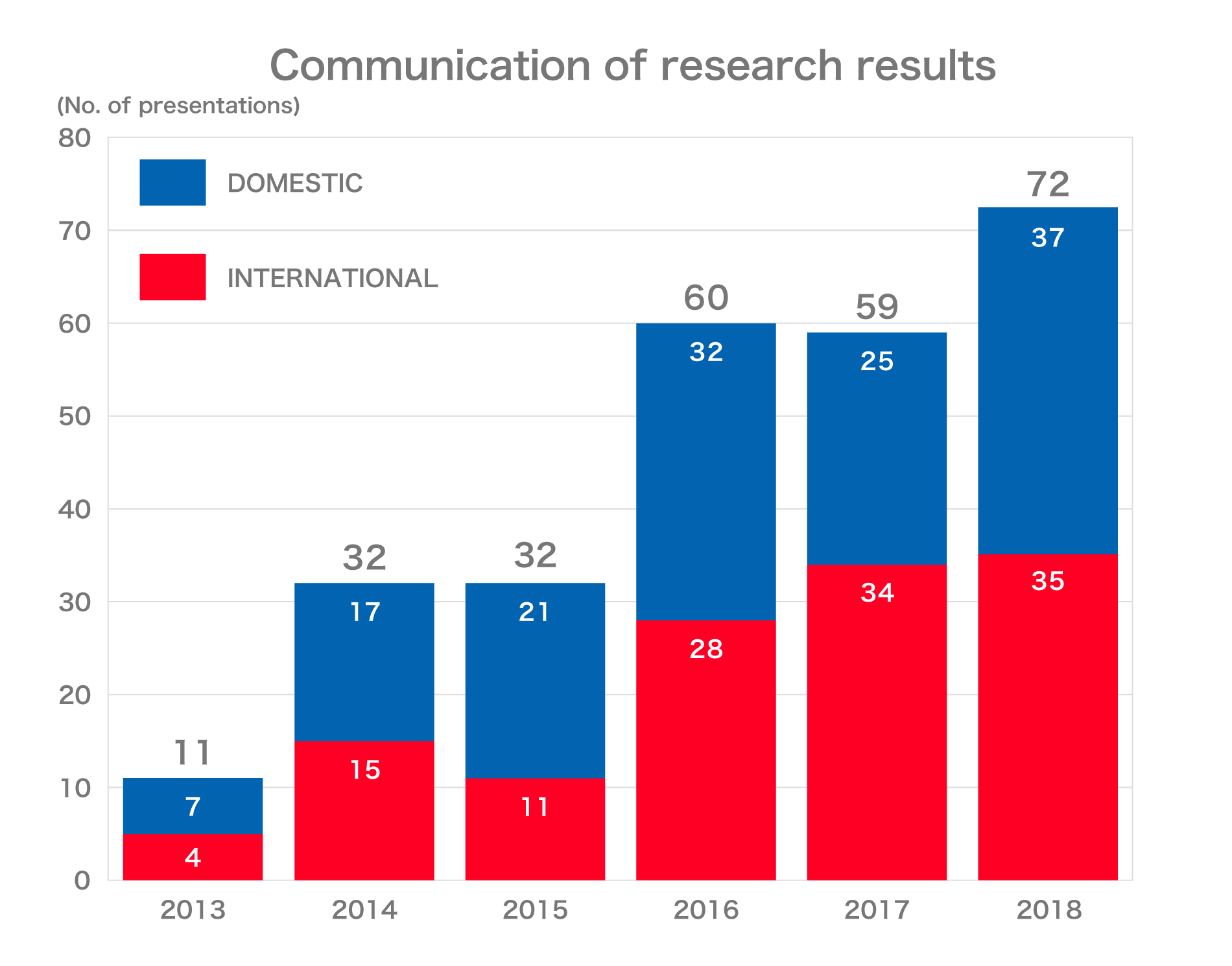 Communication of research results