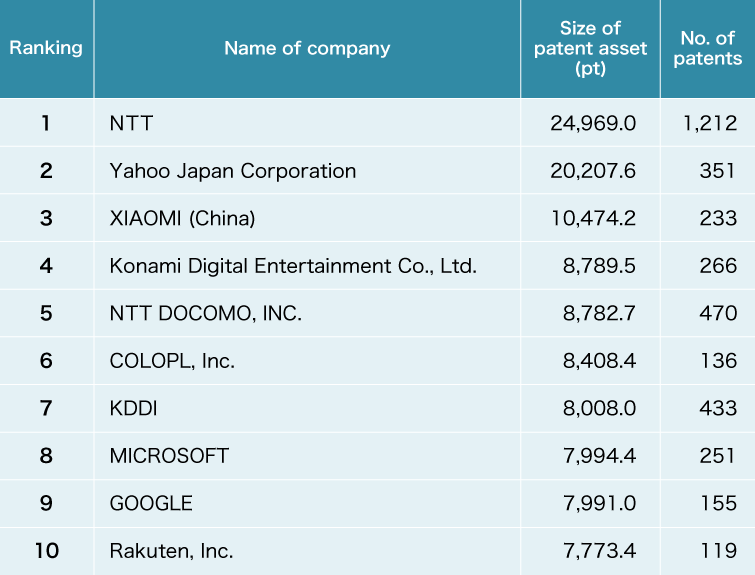 Top 10 companies in the information-communication industry