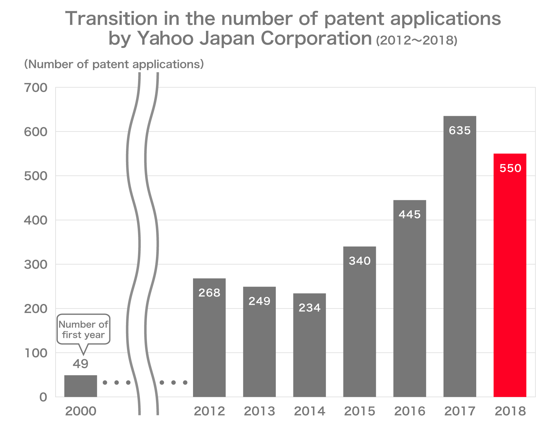 Transition in the number of patent applications by Yahoo Japan Corporation(2012~2018), FY2000:49, FY2012:268, FY2013:249, FY2014:234, FY2015:340, FY2016:445, FY2017:635, FY2018:550