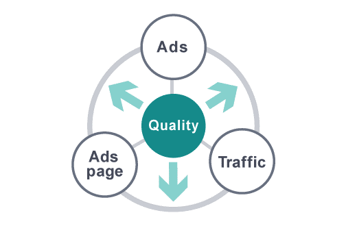Three elements to maintain quality：ads, ads page, Traffic
