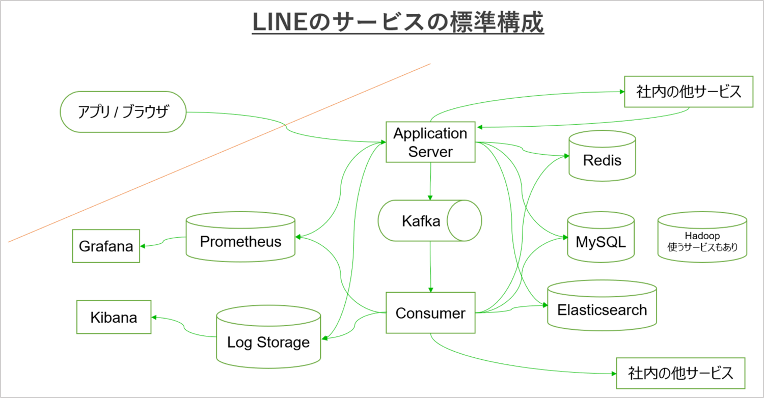 LINEのサービスの標準構成の図。