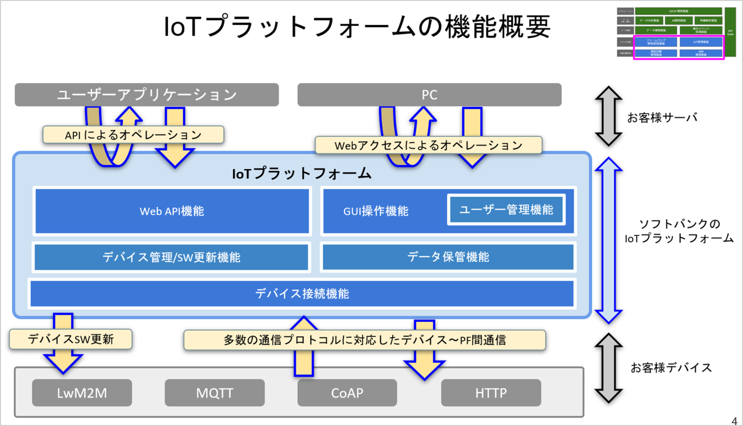 IoTプラットフォームの機能概要の図。お客様サーバとお客様デバイスをソフトバンクIoTプラットフォームが繋いでいる
