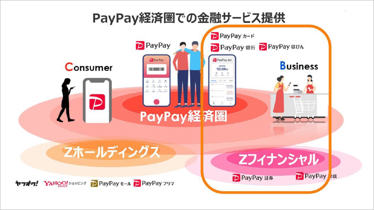 柏木の記事中画像１枚目：PayPay経済圏での金融サービス提供について説明している資料画像