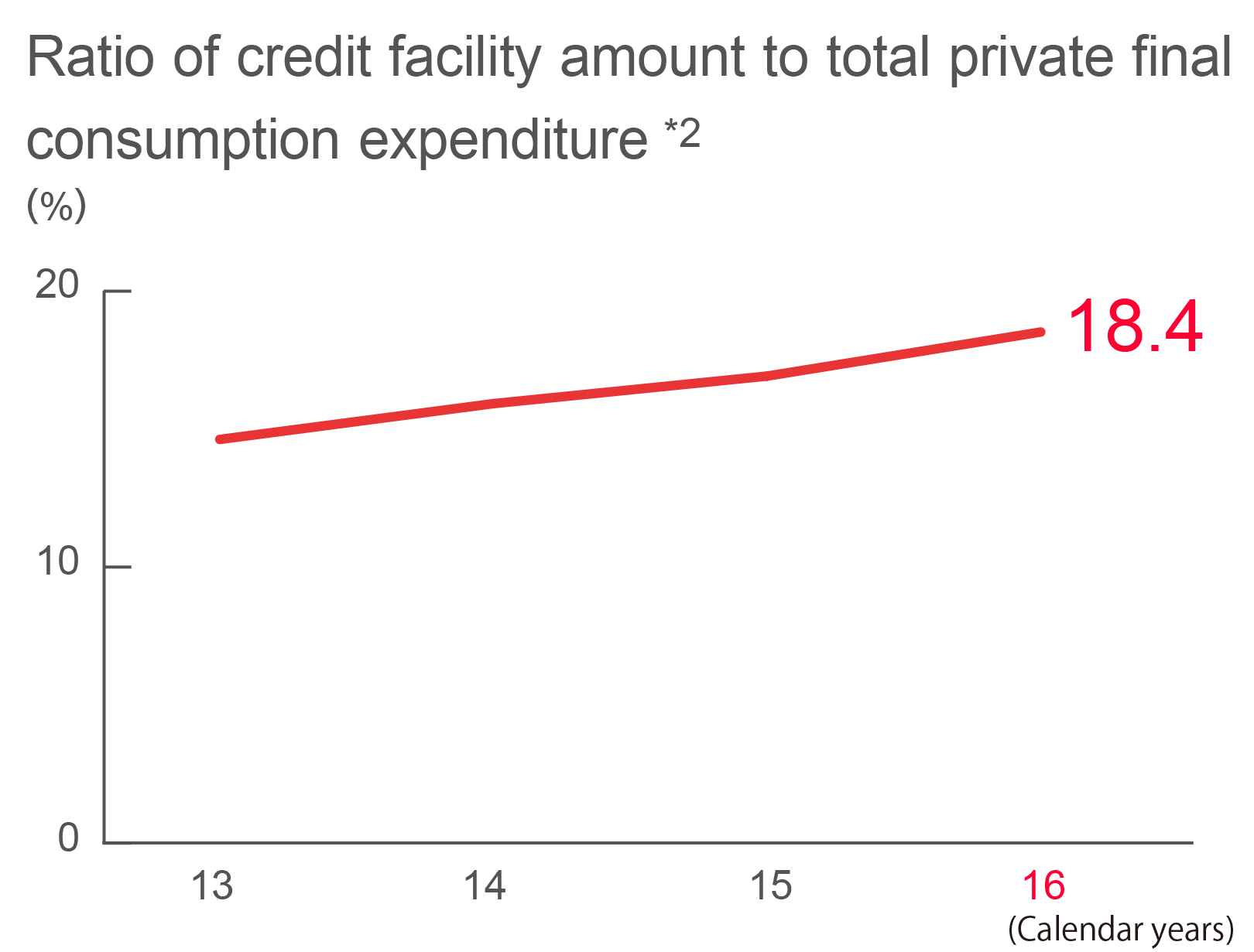 Graph chart of Ratio of facility amount to total private final consumption expenditure *2