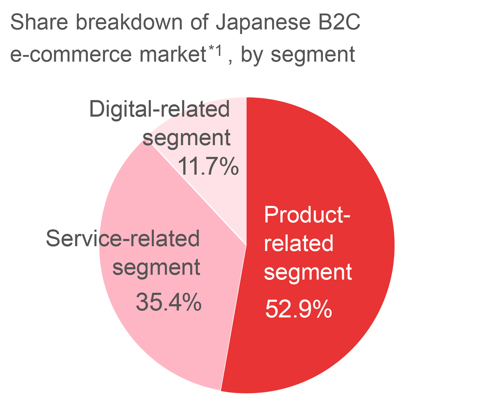 Graph chart of Japanese B2C e-commerce market *1, by segment