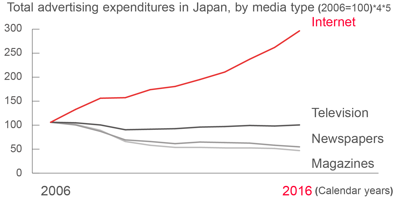 Graph chart of Total advertising expenditures in Japan, by media type (2006=100)*4*5*