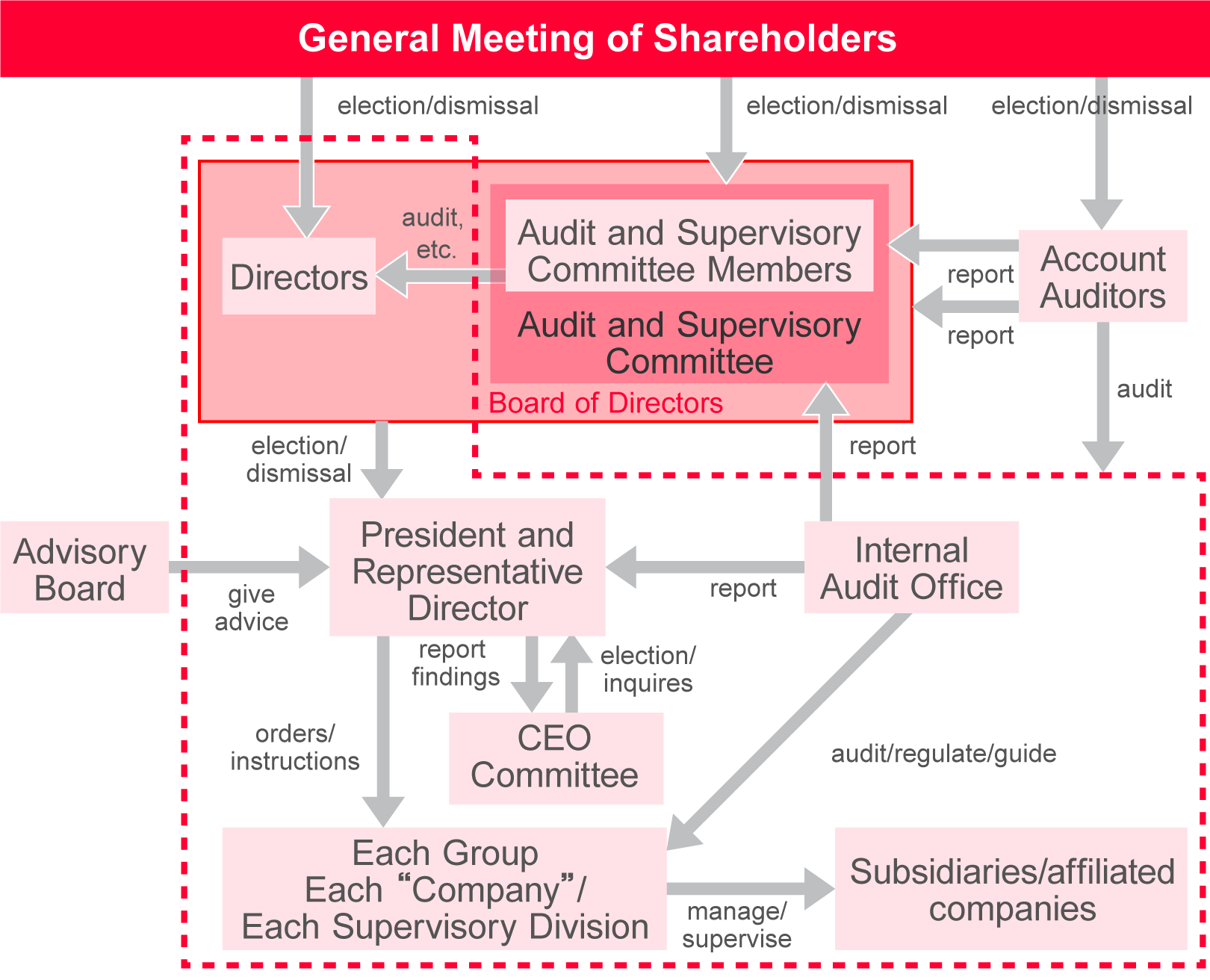 Corporate governance system