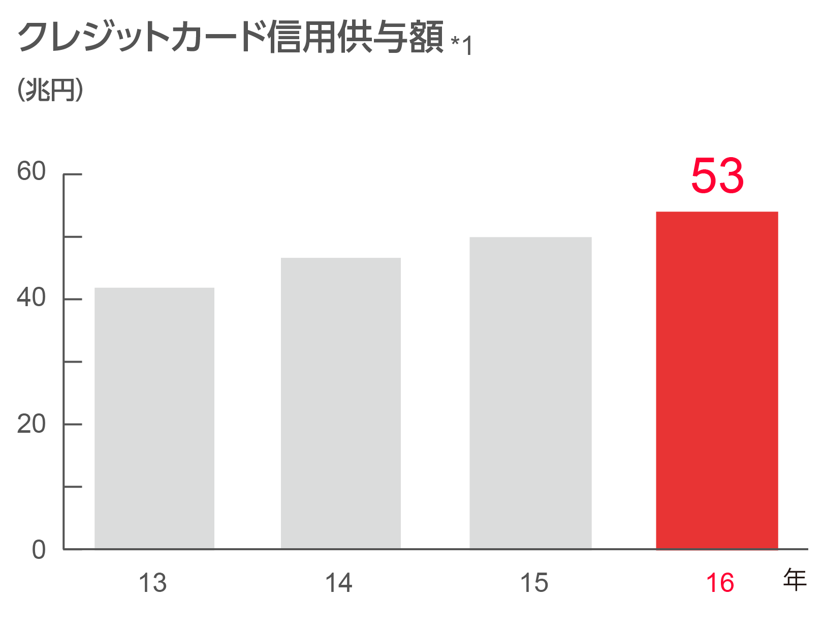 クレジットカード信用供与額のグラフ図