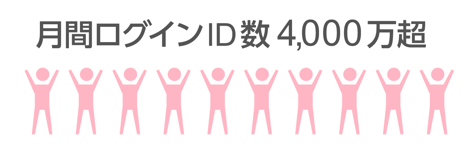 月間ログインID数 4,000万超のイメージ画像