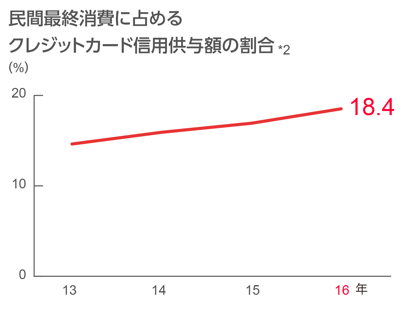 民間最終消費に占めるクレジットカード信用供与額の割合のグラフ図