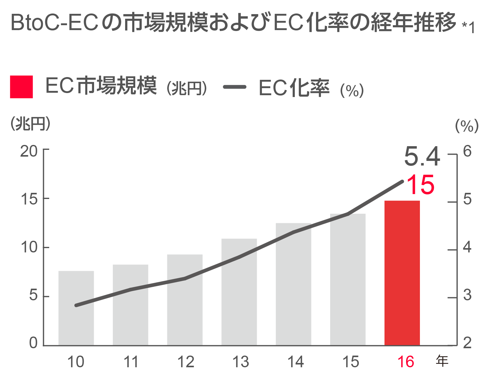 BtoC-EC市場規模およびEC化率の経年推移のグラフ図