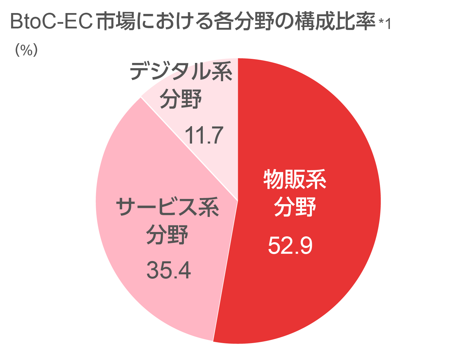 BtoC-EC市場における各分野の構成比率のグラフ図