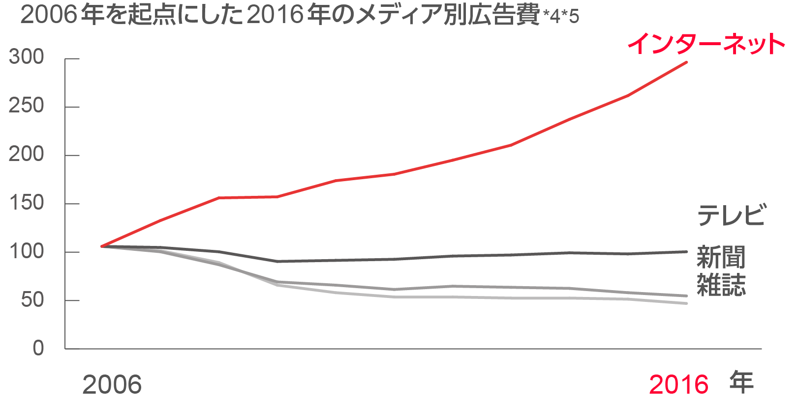 2006年を起点とした2016年のメディア別の広告費のグラフ図