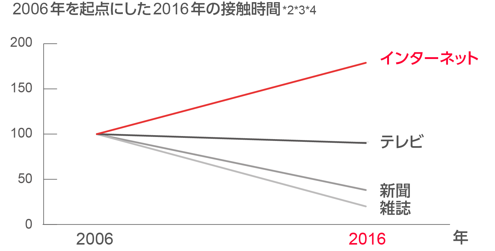 テレビ・新聞・雑誌・ラジオとインターネット広告費の成長比較のグラフ図
