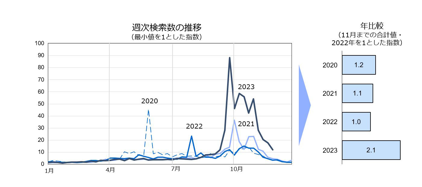 「カメムシ」検索量を2020年から2023年の4年比較で表した折線グラフと、各年度の検索量合計を比較した棒グラフ