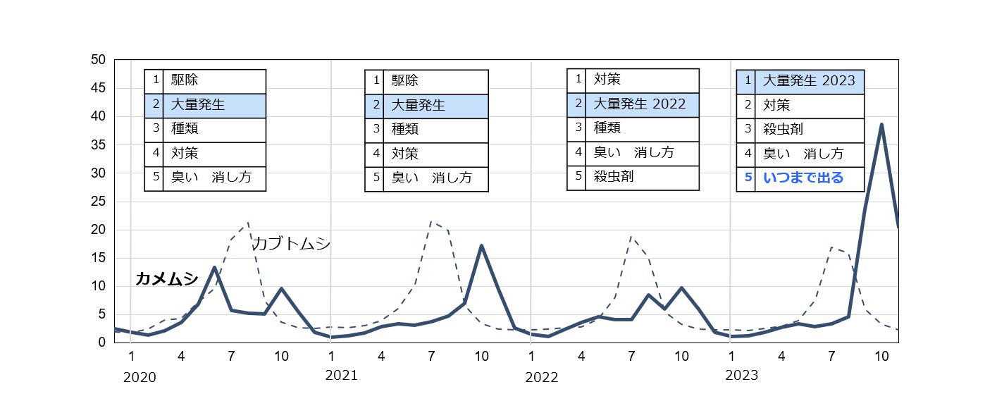 Alt=「カメムシ」と「カブトムシ」の検索量を2020年から2023年まで比較した折線グラフ