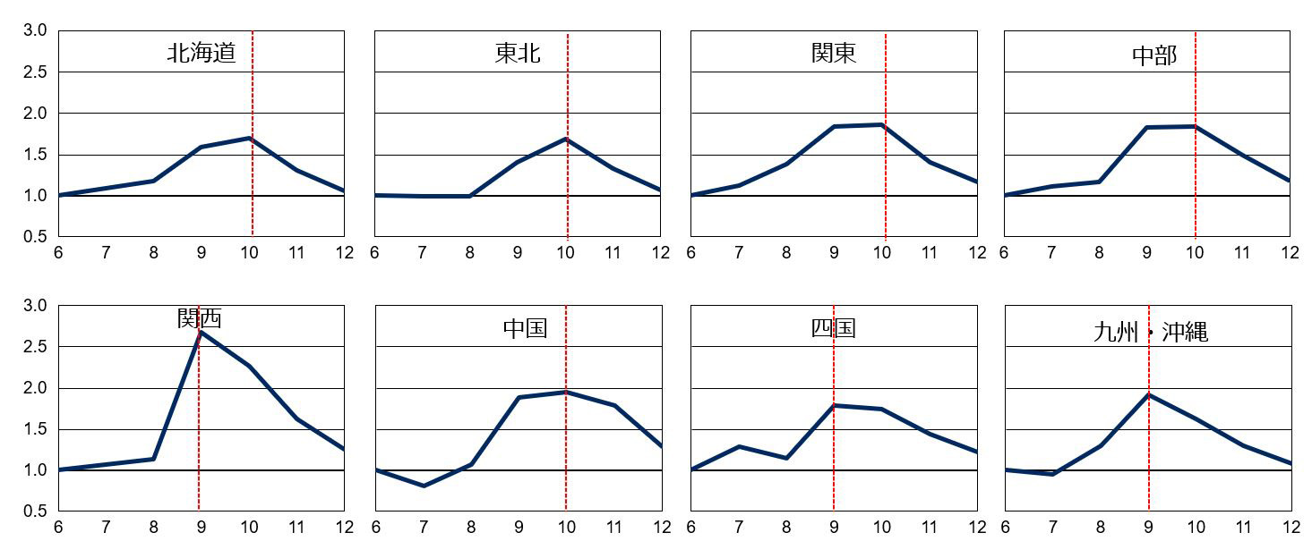 2023年6月を基準とし、地方ごとの検索量の時系列変化を表した折れ線グラフ