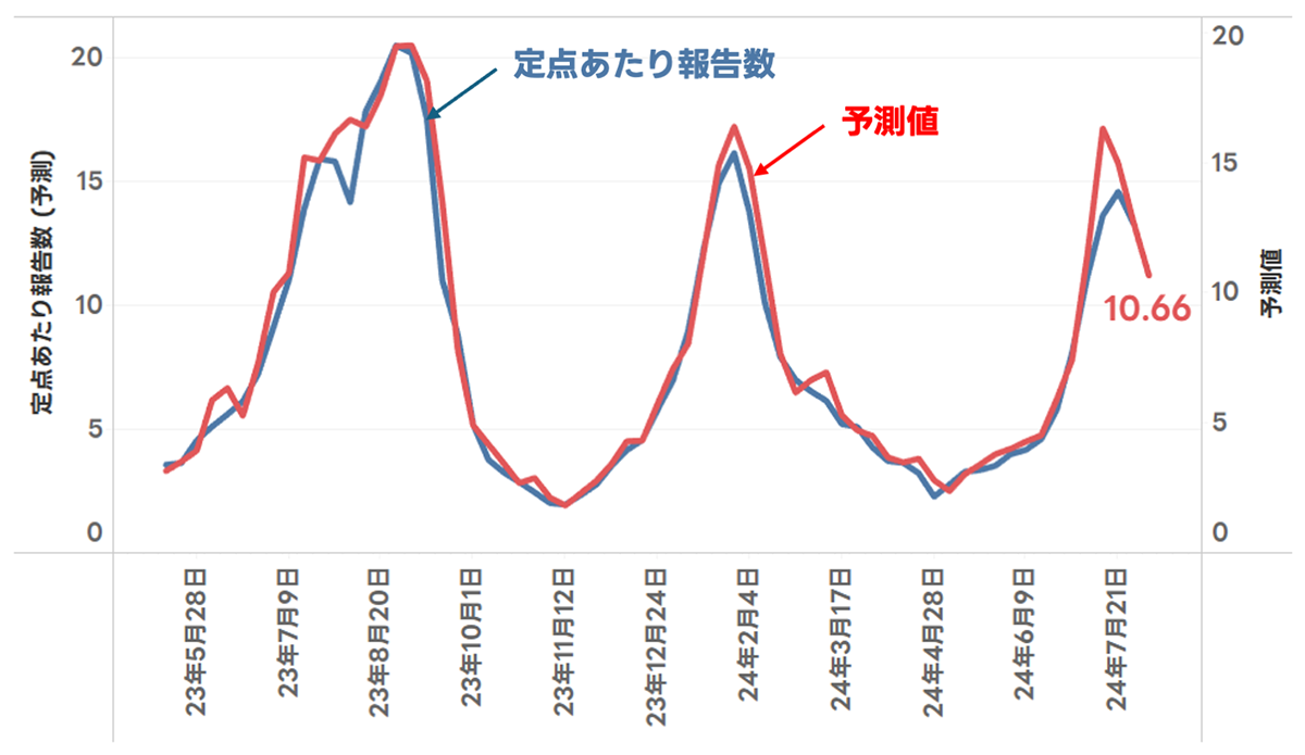 コロナ定点あたり報告数の予測値（8月5日週）