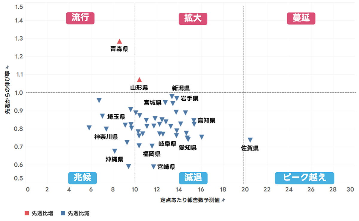 都道府県別のコロナ定点あたり報告数の予測データを示す散布図。横軸は定点あたり報告数予測値、縦軸は先週からの伸び率を示し、各都道府県の位置を示しています。青森県と山形県が伸びを示し、佐賀県などがピーク越えを示唆しています。