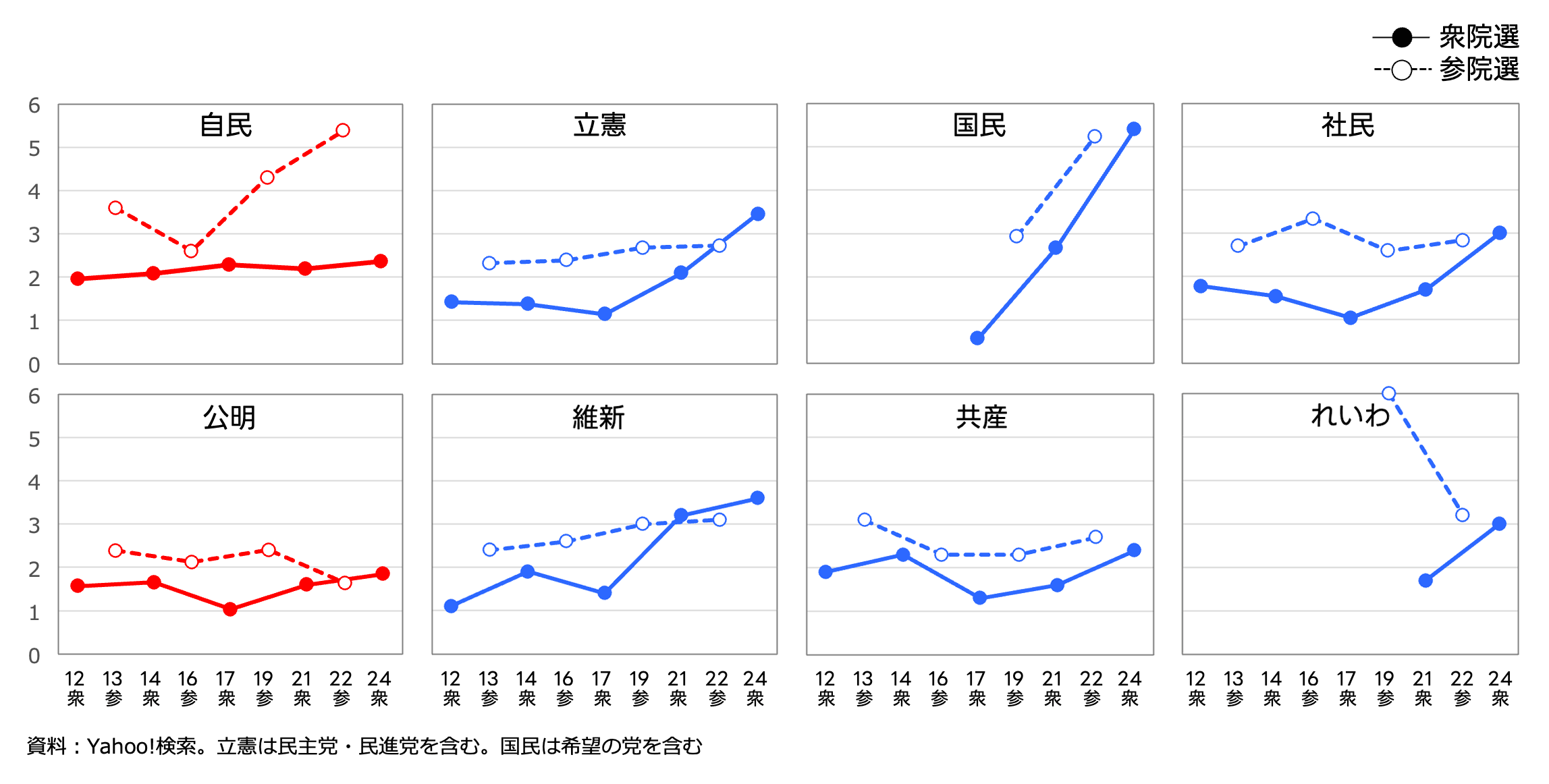 主要政党の「盛り上がり度」の推移を選挙別に示したグラフです。政党（自民、立憲、国民、社民、公明、維新、共産、れいわ）ごとに8つのグラフがあり、縦軸は盛り上がり度の指標を示しています。実線は衆院選、破線は参院選を示しています。主要野党、特に立憲、国民、社民、れいわの盛り上がり度が近年で大きく上昇していることが確認できます。与党は比較的変動が少ないか、緩やかに推移しています。