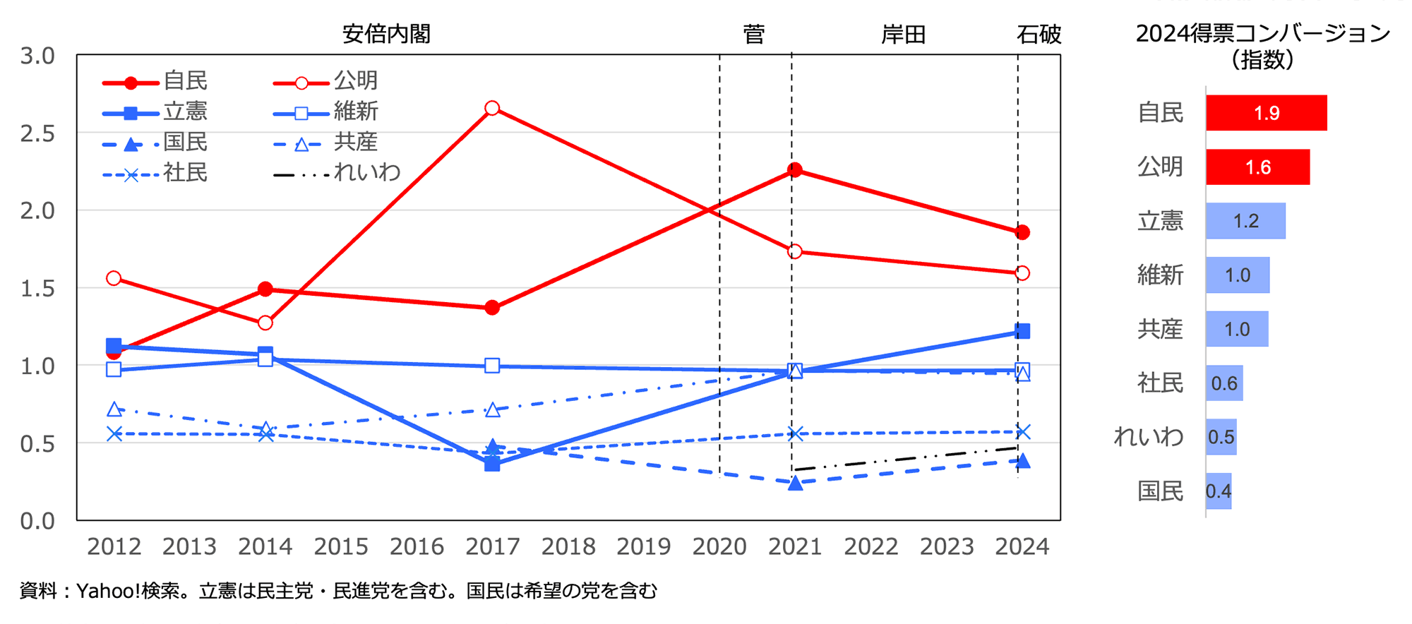2012年から2024年にかけての主要政党の衆院選における得票コンバージョンを示したグラフです。縦軸はコンバージョン指数を示し、時期ごとの首相（安倍、菅、岸田、石破）による影響も視覚化されています。右側には2024年の得票コンバージョン指数が示されており、自民党が1.9、公明党が1.6と高い値を示しています。立憲民主党、維新、共産党はそれぞれ1.0前後で、れいわと国民は低めの値を示しています。