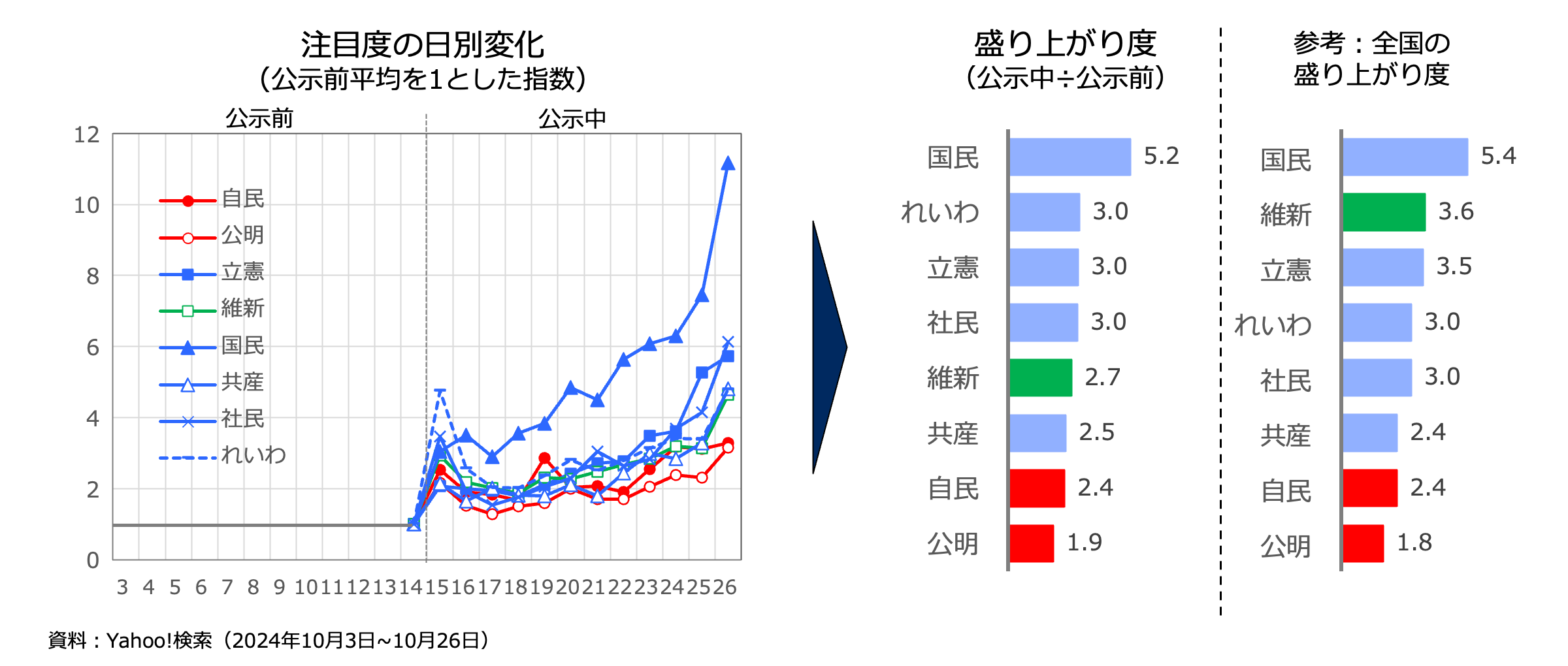 大阪府の主要政党のインターネット上の注目度の公示日前後での変化を示した折れ線グラフと、公示前からの盛り上がり度を表した棒グラフ