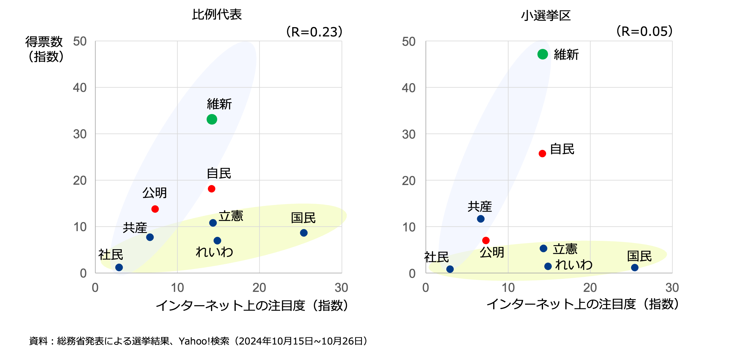 大阪府における比例代表、小選挙区それぞれの主要政党のインターネット上の注目度と得票率をプロットした相関図