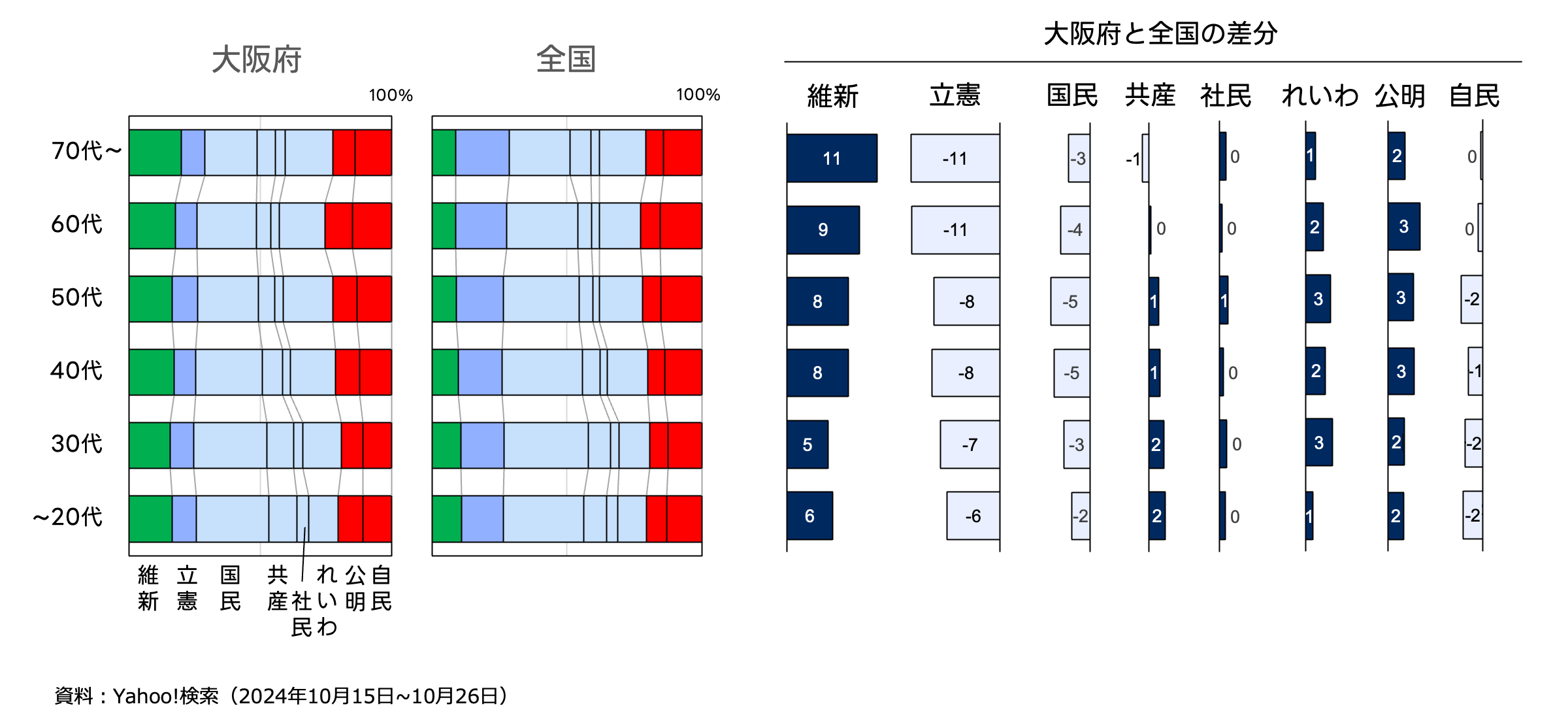 Yahoo!検索による大阪府と全国の年代別の主要政党に対する関心量の校正を表した100％積み上げ棒グラフと、大阪府と全国の差分を示した棒グラフ