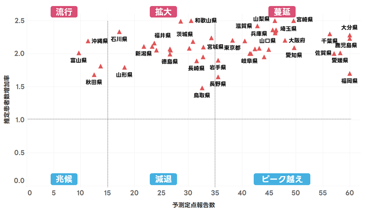 この画像は、日本各都道府県のインフルエンザ予測定点報告数と推定患者数増加率を示す散布図です。縦軸は増加率、横軸は予測報告数を表しています。各県は赤い三角で示され、流行、拡大、蔓延、兆候、減退、ピーク越えのカテゴリに分類されています。特に大分県や鹿児島県、福岡県は蔓延のカテゴリにあり高い報告数を示しています。