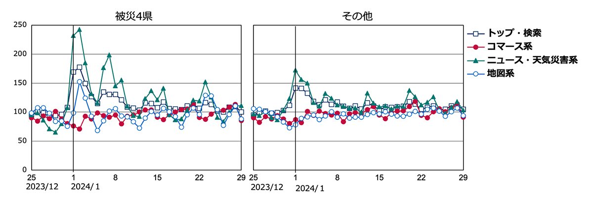 被災4県とその他都道府県の領域別PVを指数化して日別変化を表した折線グラフ