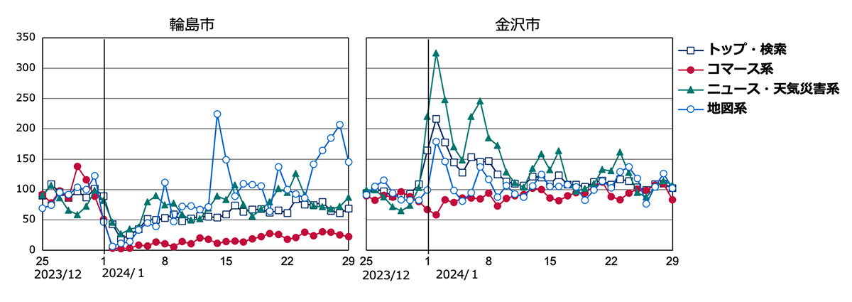 輪島市と金沢市の領域別PVを指数化して日別変化を表した折線グラフ