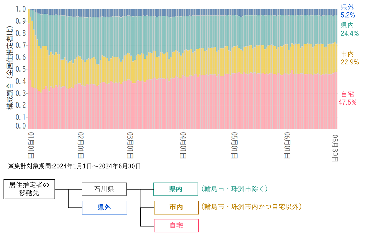 輪島市・珠洲市居住推定者の地震後の移動先推移グラフ