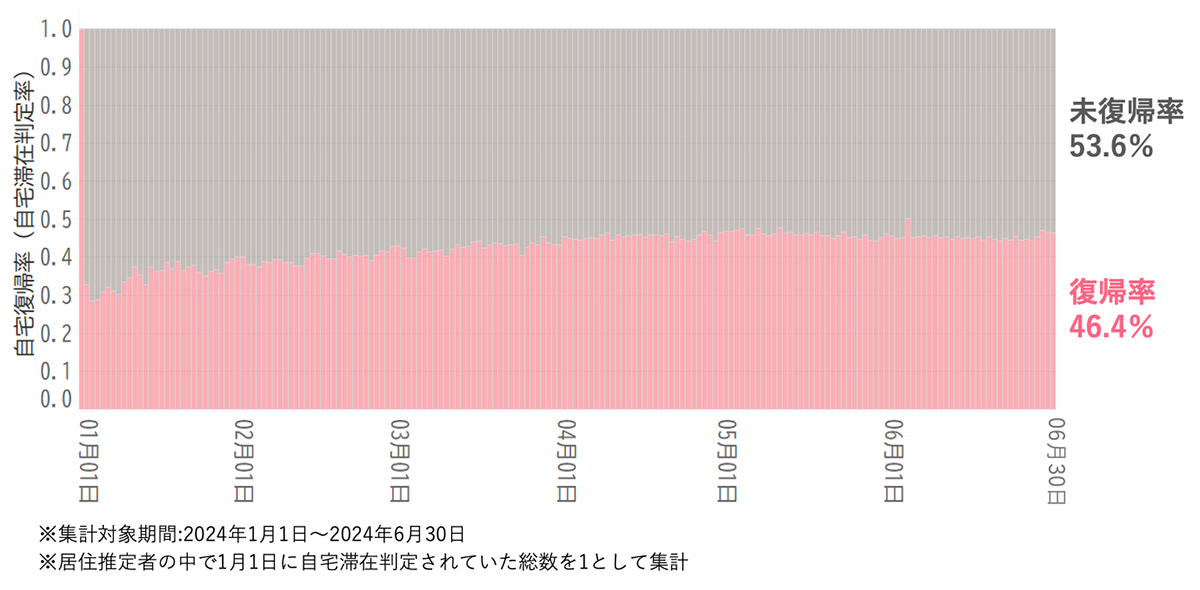 輪島市・珠洲市居住推定者の自宅復帰率