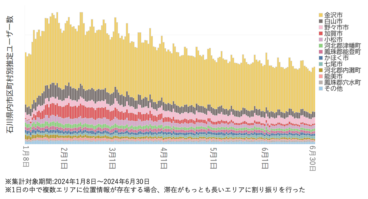 輪島市・珠洲市居住推定者の石川県内の移動先推定グラフ