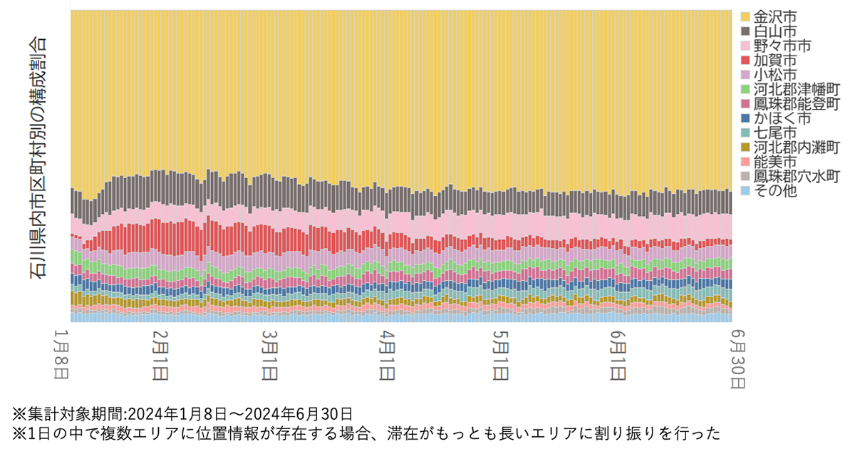 輪島市・珠洲市居住推定者の石川県内の移動先推定（構成割合）